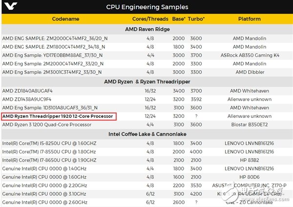 新篇章的開始 強力反擊 AMD 16核Ryzen發(fā)布時間曝光！實力叫板Intel i9