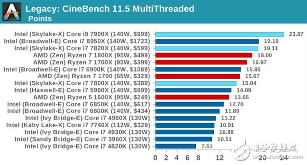 性能很強但卻不受歡迎？Intel酷睿i9處理器銷量尷尬