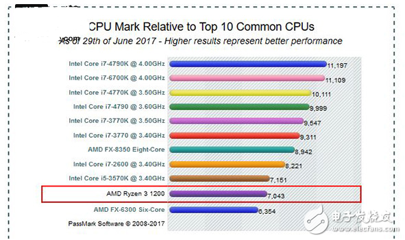 AMD Ryzen3 處理器售價(jià)及性能曝光：性能跟Core i5-3570K差不多