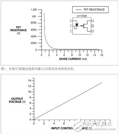 光電FET可以用作一只可變電阻，或與一只固定電阻一起用作電位器。H11F3M光電FET有7.5kV的隔離電壓，因此能夠安全地控制高壓電路參數(shù)。但這些器件的非線性傳輸特性可能成為問題（圖1）。為了校正這種非線性，可以采用一種簡單的反饋機制，使電位器產(chǎn)生一種線性響應(yīng)（圖2），本電路使用了兩只光電FET，一只作反饋，另一只則用于需要隔離電位器的應(yīng)用。