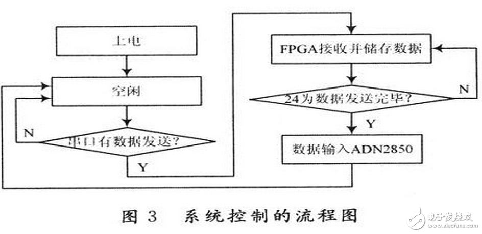 數(shù)字電位器是利用微電子技術(shù)制成的集成電路，它是依靠電阻陣列和多路模擬開關(guān)的組合完成阻值的變化。它沒有可動(dòng)的滑臂，而通過按鈕輸入信號(hào)，或是通過數(shù)字輸入信號(hào)改變數(shù)字電位器的阻值。數(shù)字電位器由于可調(diào)精度高，更穩(wěn)定，定位更準(zhǔn)確，操作更方便，數(shù)據(jù)可長(zhǎng)期保存和隨時(shí)刷新等優(yōu)點(diǎn)，在某些場(chǎng)合具有模擬電位器不可比擬的優(yōu)勢(shì)。