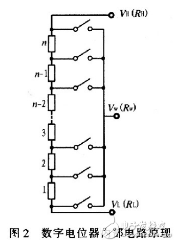 X9313為工業(yè)級的32抽頭數(shù)控電位器，最大阻值為10 kΩ，采用8引腳，有DIP、OIC、FSSOP 3種封裝。X9313的內(nèi)部功能框圖，如圖3所示。它由輸入部分、5位E2PROM、存儲和調(diào)用電路、32選l譯碼器、由MOS場效應管構成的32路模擬開關、電阻陣列6部分組成。其中輸入部分是5位加／減計數(shù)器經(jīng)過三線加／減式接口（）與單片機相連，其工作像一個升／降計數(shù)器，輸出經(jīng)譯碼，控制接通某個電子開關，這樣就把電阻陣列上的一個點連接到滑動輸出端。