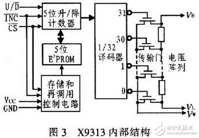 X9313為工業(yè)級的32抽頭數(shù)控電位器，最大阻值為10 kΩ，采用8引腳，有DIP、OIC、FSSOP 3種封裝。X9313的內(nèi)部功能框圖，如圖3所示。它由輸入部分、5位E2PROM、存儲和調(diào)用電路、32選l譯碼器、由MOS場效應管構成的32路模擬開關、電阻陣列6部分組成。其中輸入部分是5位加／減計數(shù)器經(jīng)過三線加／減式接口（）與單片機相連，其工作像一個升／降計數(shù)器，輸出經(jīng)譯碼，控制接通某個電子開關，這樣就把電阻陣列上的一個點連接到滑動輸出端。