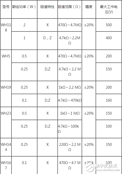 　品種：有普通合成碳膜電位器、帶開關(guān)小型合成碳膜電位器、單聯(lián)帶開關(guān)（無開關(guān)）電位器、雙聯(lián)同軸無開關(guān)（帶開關(guān)）電位器、雙聯(lián)異軸無開關(guān)（帶開關(guān)）電位器、小型精密合成碳膜電位器、推拉開關(guān)合成碳膜電位器、直滑式合成碳膜電位器、精密多圈合成碳膜電位器等。