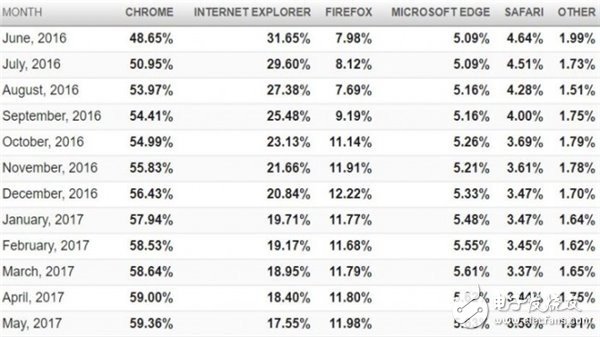 谷歌Chrome一騎絕塵：最新瀏覽器市場(chǎng)份額出爐