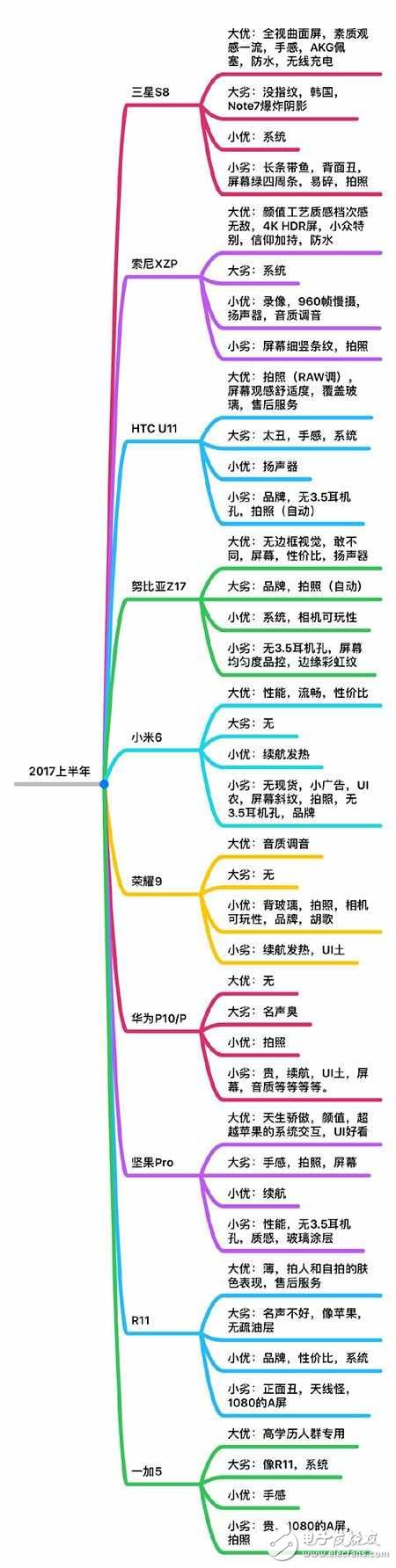 一圖看懂小米6、一加5、努比亞、三星s8、榮耀9等2017上半年旗艦優(yōu)缺點(diǎn)