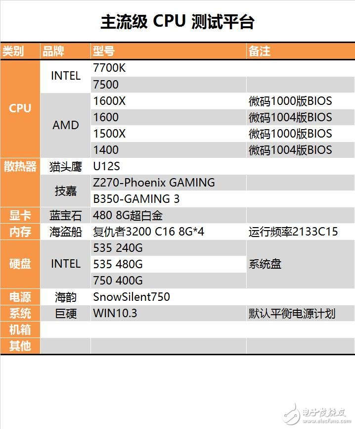 今年裝機(jī)選誰比較好？六款中高端CPU混戰(zhàn)：AMD全方位壓制Intel