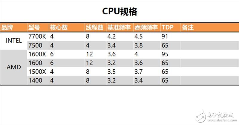 今年裝機(jī)選誰比較好？六款中高端CPU混戰(zhàn)：AMD全方位壓制Intel