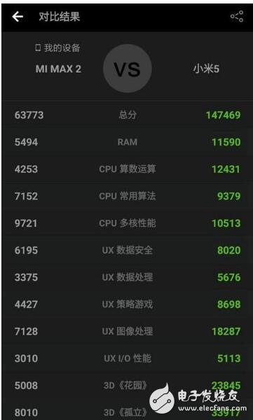 小米Max2是首款升級(jí)手機(jī),不是升級(jí)處理器的,雷總爆出不是驍龍652的原因