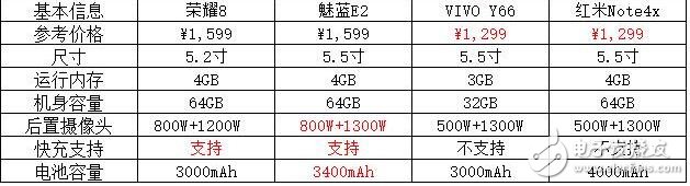 榮耀8青春版、紅米NOTE4X這幾款不到2000塊的幾款旗艦機(jī)究竟怎么樣？各大手機(jī)的角逐中誰(shuí)是最大贏家？