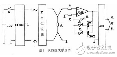 如圖2所示，采用4 1/2位的ICL7135芯片，接成滿量程為2 V的電壓表 的模式。ICL7135用5位BCD碼的形式向單片機提供數(shù)據，并提供過量程（OV）和欠量程（UN）信號給單片機用于量程自動切換。ICL7135的時鐘頻率來自T5（CD4060）的Q5端，頻率為1.25 kHz，正好是工頻50Hz的整數(shù)倍，能提高儀器抗工頻干擾的能力。A/D轉換頻率約為：3.3次/s。T5的COUT端還提供4MHz的時鐘頻率給單片機。?