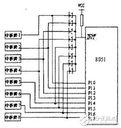 擴展的8個外部中斷源均通過二極管向I N T（x=0或I）請求中斷。當某個外部中斷源請求中斷服務(wù)時輸出低電平，單片機的I NT 經(jīng)二極管接地電平，單片機滿足響應(yīng)外部中斷（I N T）請求條件，響應(yīng)中斷，程序立即轉(zhuǎn)向I NT 對應(yīng)的中斷入口地址處開始執(zhí)行中斷服務(wù)程序，通過軟件查詢PI.0~P1.7口外中斷源的狀態(tài)，以識別提出請求的外擴中斷源，并轉(zhuǎn)向中斷服務(wù)程序為其服務(wù)，其查詢順序即為外部擴展中斷源的中斷優(yōu)先級順序。在圖中，是選用PI.0～PI.7作為外擴中斷源請求的狀態(tài)信息輸入端口。