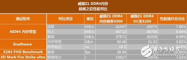 高頻DDR4內(nèi)存到底有哪些地方值得安利 優(yōu)勢在哪里？除了貴啥都好