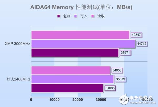 高頻DDR4內(nèi)存到底有哪些地方值得安利 優(yōu)勢在哪里？除了貴啥都好