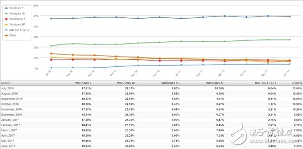 不免費就沒人要！不禁感慨Windows 10混得竟然還不如XP