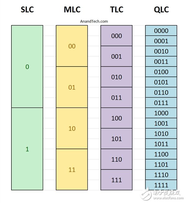 東芝全球首發(fā)QLC 厲害了閃存出人意料的彪悍：壽命竟堪比TLC！