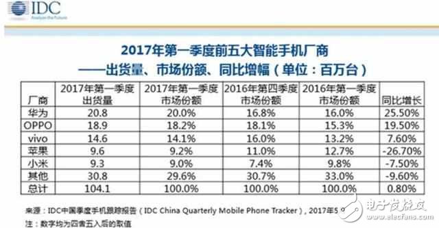 小米6、小米MIUI9最新消息匯總：小米第二季度戰(zhàn)績爆棚，小米6占主導(dǎo)？MIUI9這月或發(fā)布