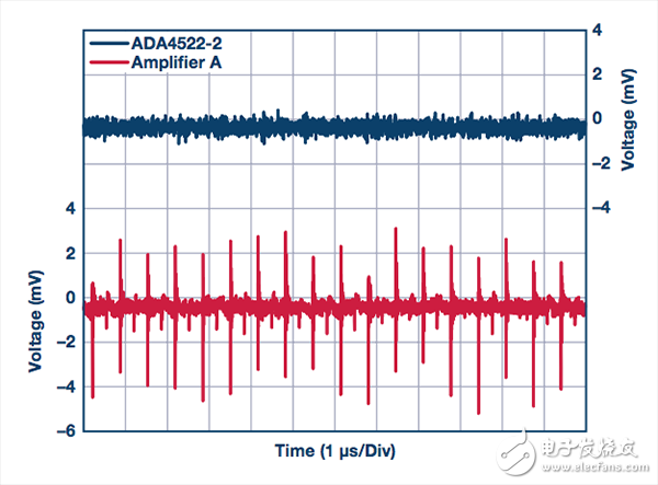 什么是1/f噪聲_1/f噪聲對(duì)電路有何影響_如何消除或降低1/f噪聲