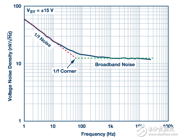 什么是1/f噪聲_1/f噪聲對(duì)電路有何影響_如何消除或降低1/f噪聲