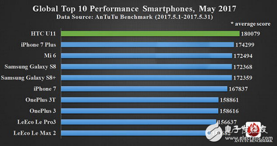 HTC U11的逆襲！iPhone 7 Plus終于被安兔兔干到第二了！