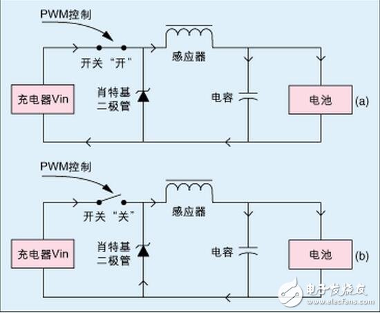 Timer0（定時器0）的一個通道用來產生控制降壓轉換器開關的PWM信號。由于LPC916帶有其自己的片上RC振蕩器，故充電更加穩(wěn)定而有效--尤其在電壓控制工作模式下。所需的PWM頻率僅大約為14kHz，故能很好地控制在片上振蕩器的頻率范圍內?？赏ㄟ^改變降壓轉換器的“開”時間來調整PWM占空比。