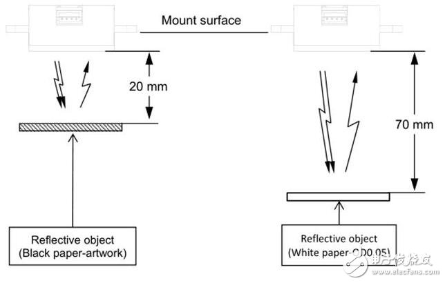　　隨著生活水平提高，掃地機器人也是逐步進入每一個家庭中。但是掃地機器人使用也是有條件的，比如說有水的地方、臺階等處不適合使用掃地機器人，那么掃地機器人如何識別這些地方的呢？