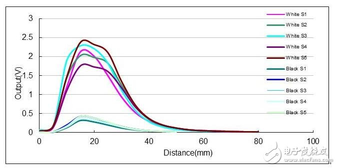 　　隨著生活水平提高，掃地機器人也是逐步進入每一個家庭中。但是掃地機器人使用也是有條件的，比如說有水的地方、臺階等處不適合使用掃地機器人，那么掃地機器人如何識別這些地方的呢？