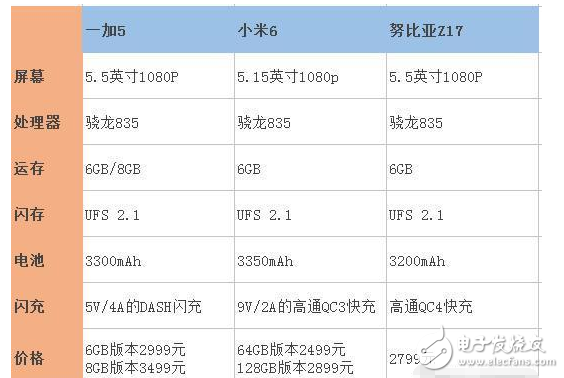 努比亞Z17、一加5、小米6哪個(gè)好？努比亞Z17、一加5、小米6區(qū)別對(duì)比評(píng)測(cè)：從配置參數(shù)和價(jià)格來(lái)看，小米6穩(wěn)贏？