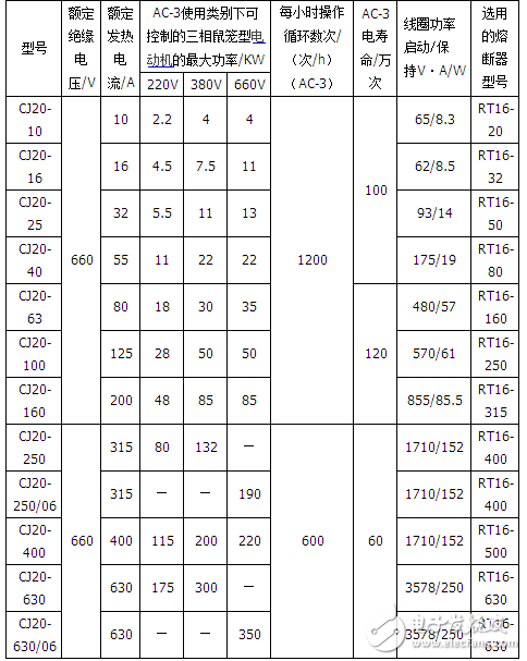 接觸器的型號(hào)及含義