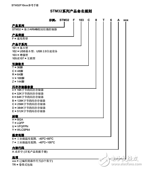 STM32系列基于專為要求高性能、低成本、低功耗的嵌入式應(yīng)用專門設(shè)計(jì)的ARM Cortex-M3內(nèi)核，按內(nèi)核架構(gòu)分為不同產(chǎn)品：  其中STM32F系列有：  STM32F103“增強(qiáng)型”系列  STM32F101“基本型”系列  STM32F105、STM32F107“互聯(lián)型”系列