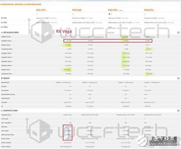 Vega顯卡怎么樣？Vega游戲卡跑分曝光：唯一敵不過的是Nvidia的GTX1080 Ti！