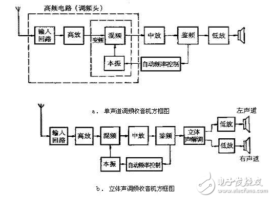 收音機的構(gòu)造原理和特性分析