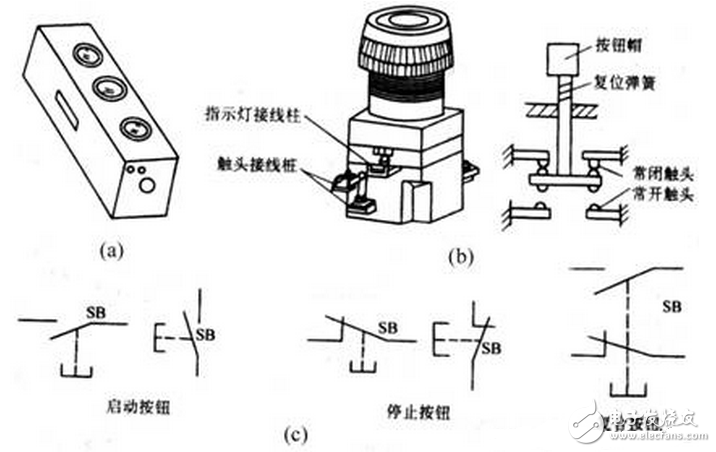 按鈕開關(guān)（英文名稱：push-button switch）是指利用按鈕推動(dòng)傳動(dòng)機(jī)構(gòu)，使動(dòng)觸點(diǎn)與靜觸點(diǎn)按通或斷開并實(shí)現(xiàn)電路換接的開關(guān)。按鈕開關(guān)是一種結(jié)構(gòu)簡單，應(yīng)用十分廣泛的主令電器。在電氣自動(dòng)控制電路中，用于手動(dòng)發(fā)出控制信號(hào)以控制接觸器、繼電器、電磁起動(dòng)器等。按鈕開關(guān)的結(jié)構(gòu)種類很多，可分為普通撳鈕式、蘑菇頭式、自鎖式、自復(fù)位式、旋柄式、帶指示燈式、帶燈符號(hào)式及鑰匙式等，有單鈕、雙鈕、三鈕及不同組合形式