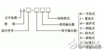 按鈕開關(guān)（英文名稱：push-button switch）是指利用按鈕推動(dòng)傳動(dòng)機(jī)構(gòu)，使動(dòng)觸點(diǎn)與靜觸點(diǎn)按通或斷開并實(shí)現(xiàn)電路換接的開關(guān)。按鈕開關(guān)是一種結(jié)構(gòu)簡單，應(yīng)用十分廣泛的主令電器。在電氣自動(dòng)控制電路中，用于手動(dòng)發(fā)出控制信號(hào)以控制接觸器、繼電器、電磁起動(dòng)器等。按鈕開關(guān)的結(jié)構(gòu)種類很多，可分為普通撳鈕式、蘑菇頭式、自鎖式、自復(fù)位式、旋柄式、帶指示燈式、帶燈符號(hào)式及鑰匙式等，有單鈕、雙鈕、三鈕及不同組合形式