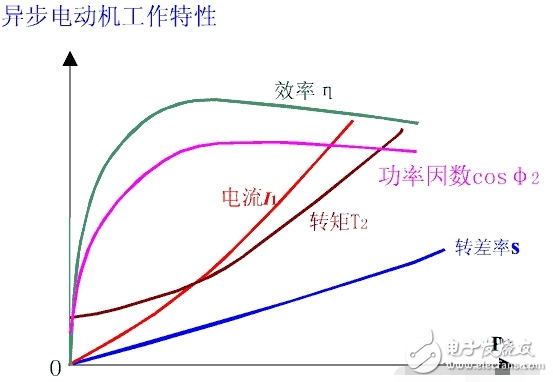　功率因數(shù)（Power Factor）的大小與電路的負(fù)荷性質(zhì)有關(guān)， 如白熾燈泡、電阻爐等電阻負(fù)荷的功率因數(shù)為1，一般具有電感性負(fù)載的電路功率因數(shù)都小于1。功率因數(shù)是電力系統(tǒng)的一個(gè)重要的技術(shù)數(shù)據(jù)。功率因數(shù)是衡量電氣設(shè)備效率高低的一個(gè)系數(shù)。功率因數(shù)低，說明電路用于交變磁場轉(zhuǎn)換的無功功率大， 從而降低了設(shè)備的利用率，增加了線路供電損失。