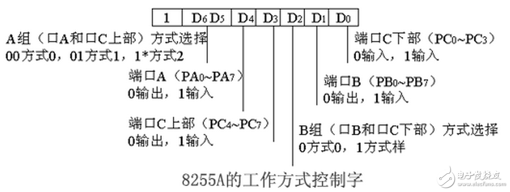 單片機8255型號大全（工作字的選擇，單片機連接，初始化程序分析）：