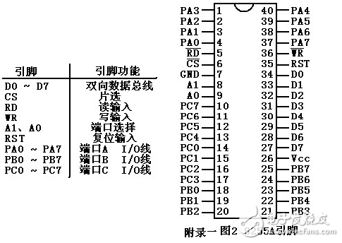 單片機8255型號大全（工作字的選擇，單片機連接，初始化程序分析）：