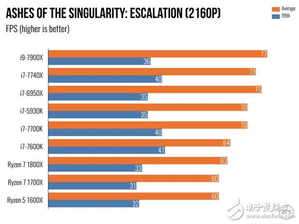 單核性能不敵i7-7740X？Intel Core i9 7900X體驗