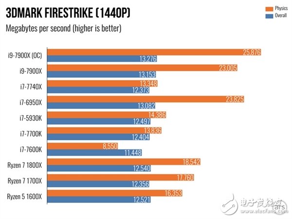 單核性能不敵i7-7740X？Intel Core i9 7900X體驗