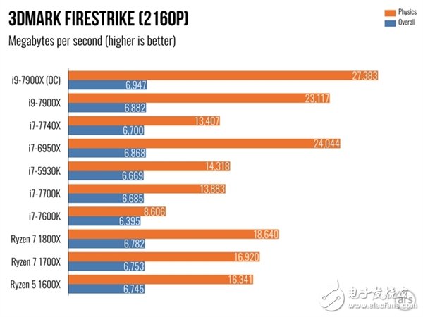 單核性能不敵i7-7740X？Intel Core i9 7900X體驗