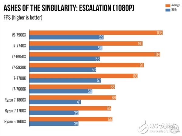 單核性能不敵i7-7740X？Intel Core i9 7900X體驗