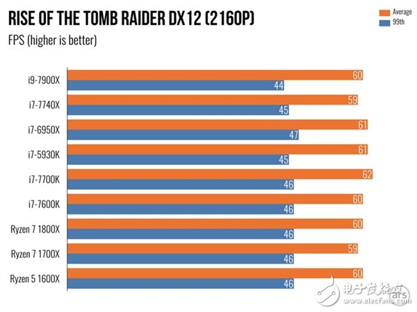 單核性能不敵i7-7740X？Intel Core i9 7900X體驗