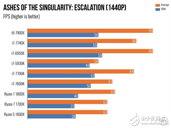 單核性能不敵i7-7740X？Intel Core i9 7900X體驗