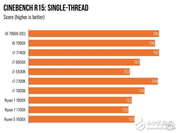 單核性能不敵i7-7740X？Intel Core i9 7900X體驗