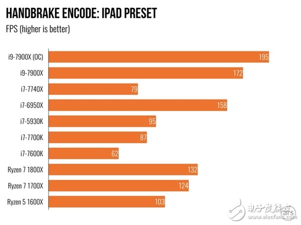 單核性能不敵i7-7740X？Intel Core i9 7900X體驗