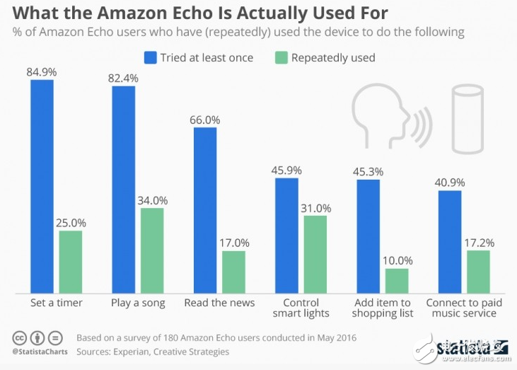 2017年或成智能音箱元年 人工智能也將商業(yè)化？