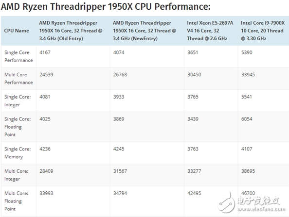這不科學(xué)！AMD 16核旗艦跑分戰(zhàn)Intel 10核