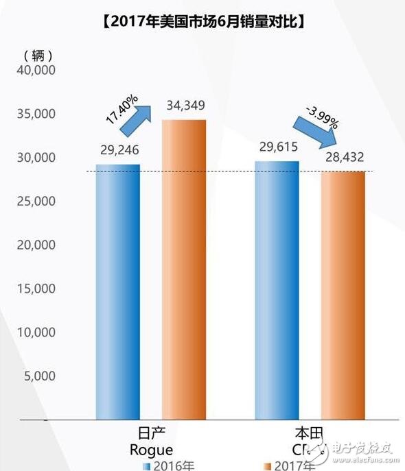 日產(chǎn)Rogue和本田CR-V哪個好？日系雙雄競爭新格局,誰是新一代日系SUV王者？