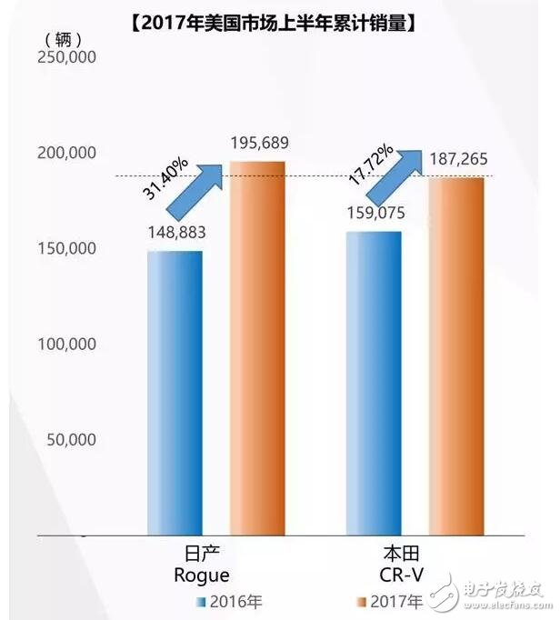 日產(chǎn)Rogue和本田CR-V哪個好？日系雙雄競爭新格局,誰是新一代日系SUV王者？