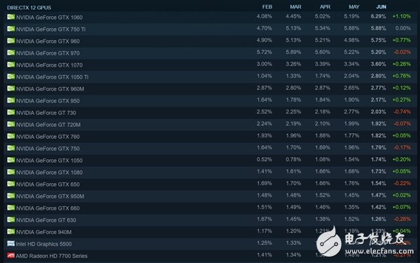 N卡如猛虎！Steam排名讓A卡淚流成河